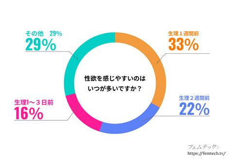 生理前になると性欲が高まるって本当？ 産婦人科医がアンサー！